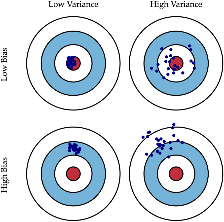 bias_and_variance