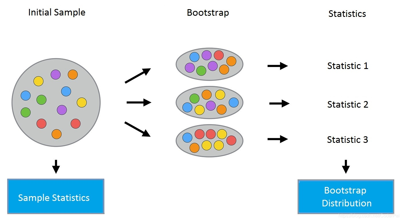 bootstrapping