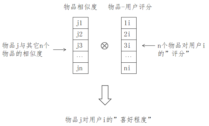 物品-用户评分