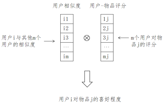 用户-物品评分