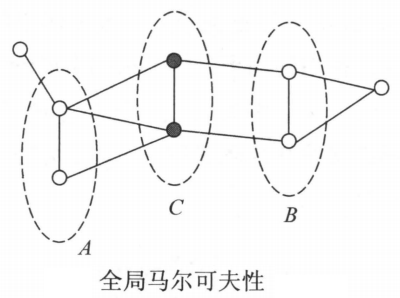 全局马尔可夫性