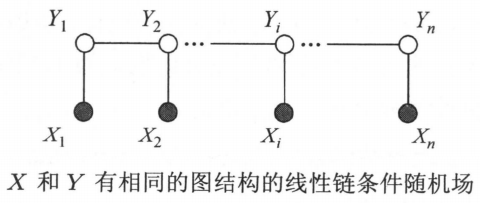 同结构线性链条件随机场