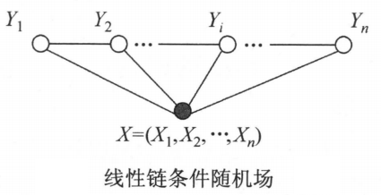 线性链条件随机场