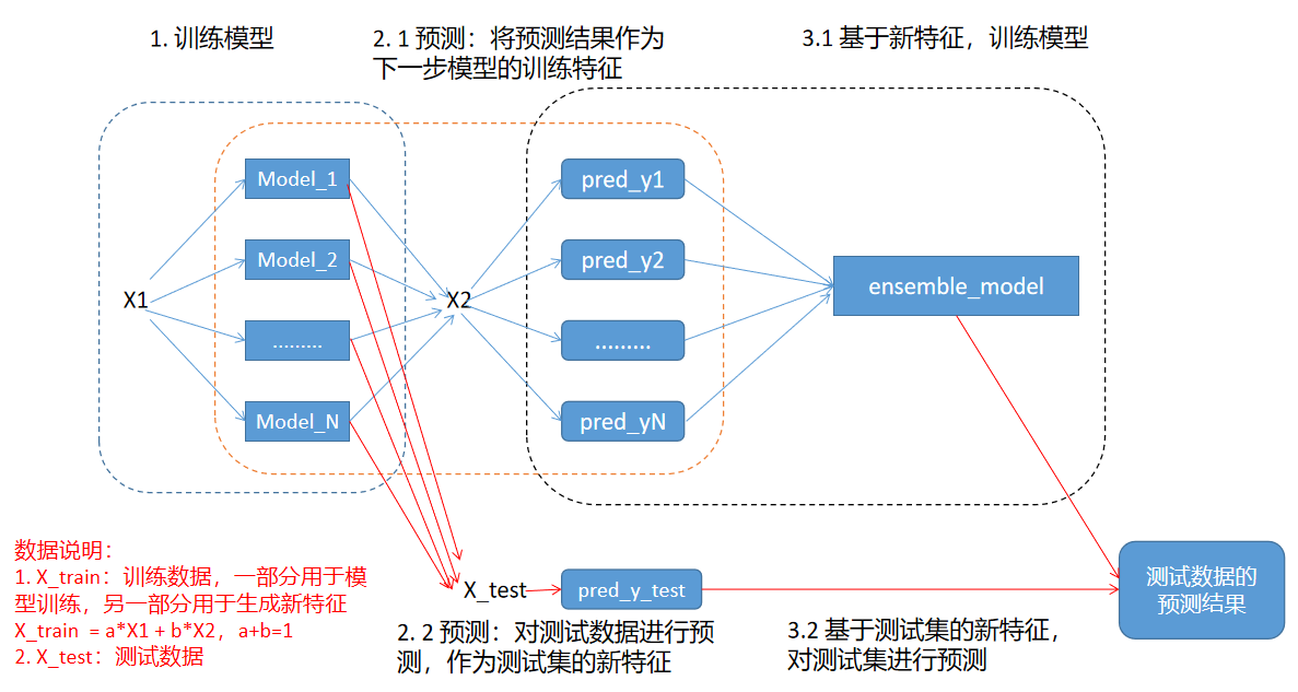 stacking整体架构