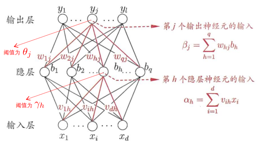 BP神经网络