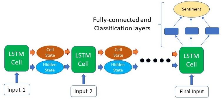 LSTM_arch