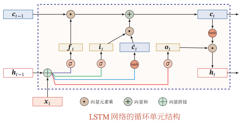 LSTM单元结构