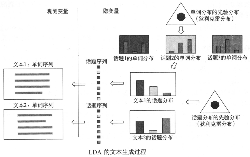 LDA文本生成过程