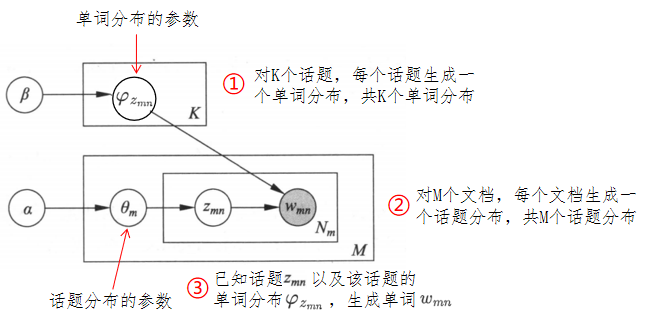 LDA板块表示