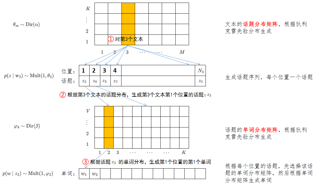 LDA生成架构图