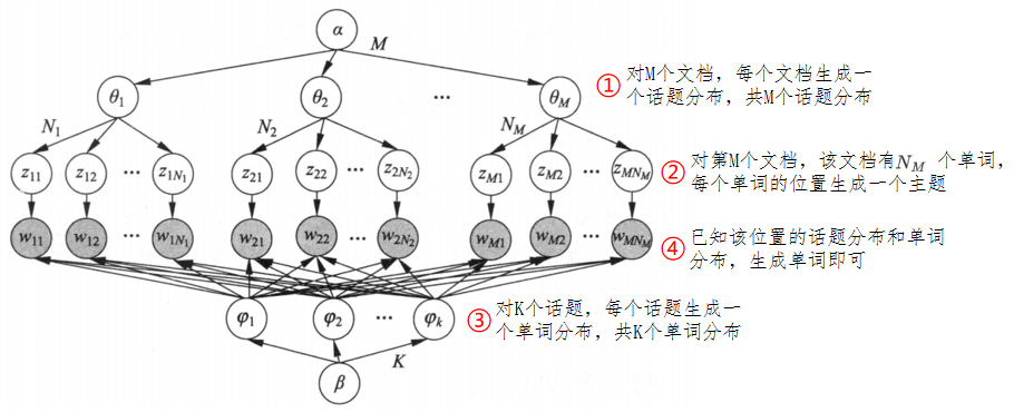 LDA的展开图模型
