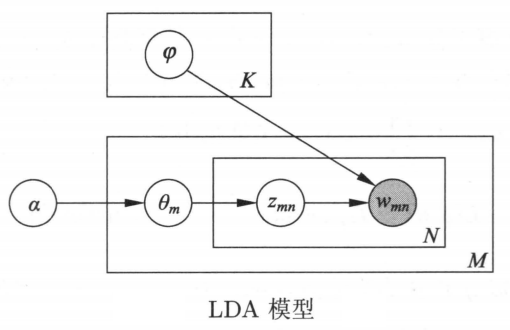 LDA简化模型