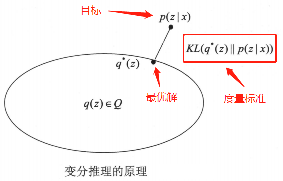 变分推理原理
