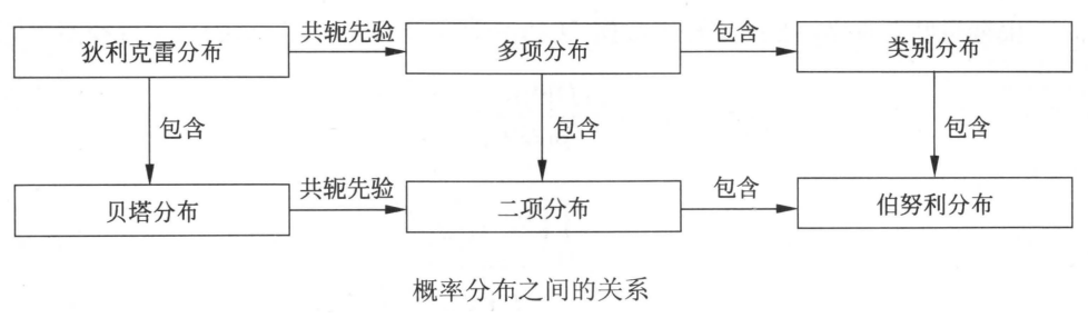 概率分布关系