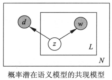 PLSA_共现